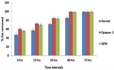 Optimization of Protein Quality Assay in Normal, opaque-2, and Quality Protein Maize